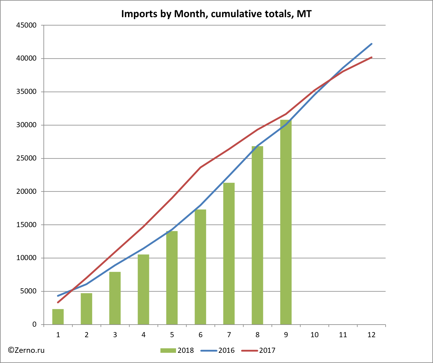 Imports by Month, cumulative totals, MT